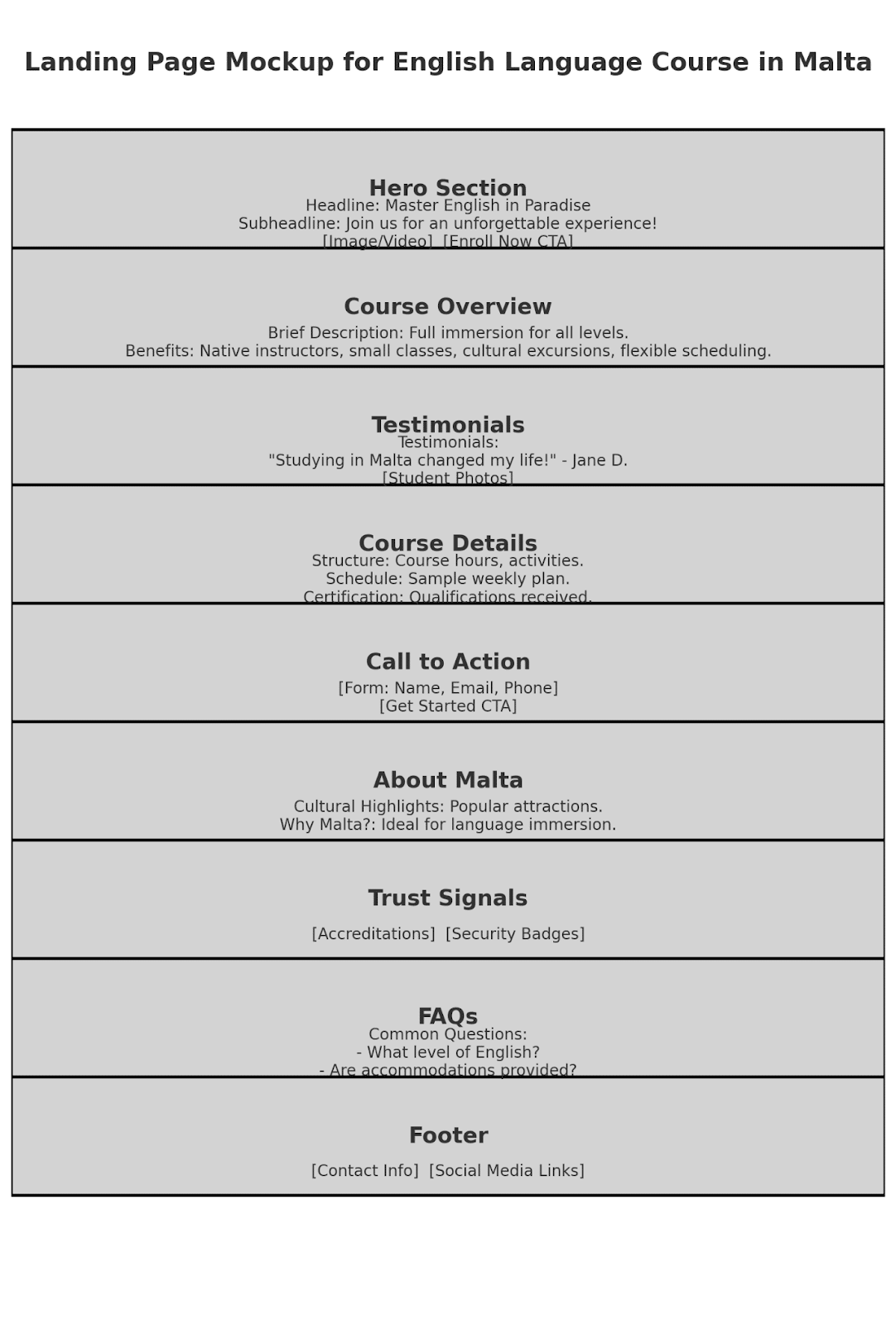 Landing page wireframe for an English language course in Malta: hero, course overview, testimonials, course details, call to action, about Malta, trust signals, FAQs and footer